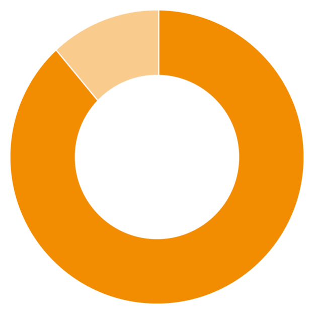 Tyytyväisyys 90%